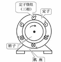 三相異步電動機的結(jié)構原理及其分類。